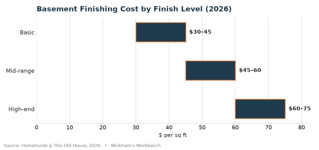 chart showing basement finishing cost by finish level